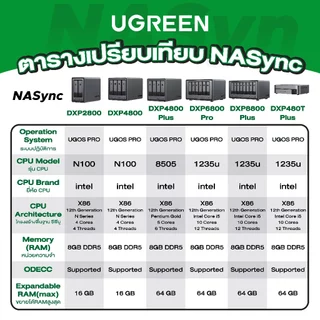UGREEN กล่องเก็บข้อมูล NAS 10GbE + Thunderbolt 4 รองรับจอ 8K ถ่ายโอนเร็วพิเศษ รุ่น DXP4800