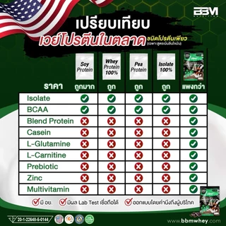 BBM Isolate Zero เวย์โปรตีน 34g. ลีนไอโซเลท กล้ามเนื้อ L-Carnitine ช็อกโกแลต Multi-Vit, Wpi-Casein