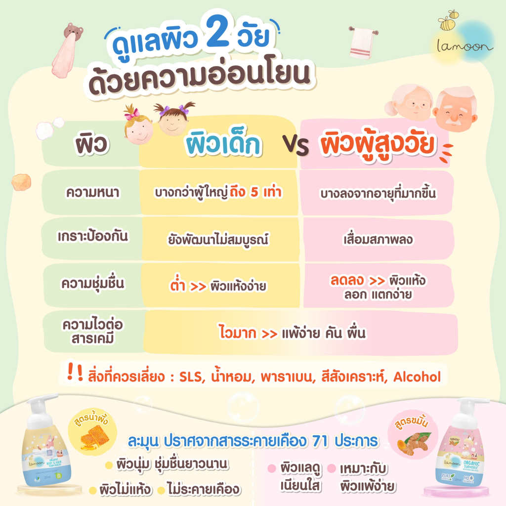 [2แถม2] โฟมอาบน้ำ-สระผม สูตรขมิ้น ปั๊ม 250 มล. (4ขวด) - รูปที่ 2