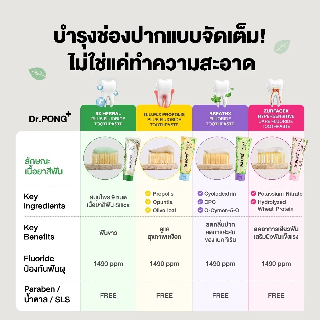 [ของแถมโปรโมชั่น Payday 6.25 งดจำหน่าย ] Dr.PONG FLUORIDE TOOTHPASTE ยาสีฟันสมุนไพร 4 สูตร thumbnail 3