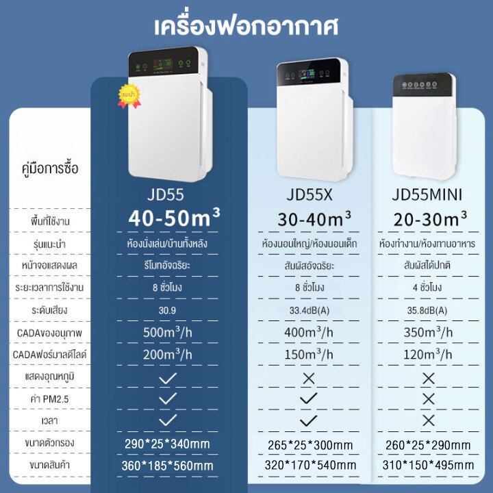 XPX เครื่องฟอกอากาศ ฟังก์ชั่นภาษาไทย สำหรับห้อง 40 ตร.ม. กรองฝุ่น ควัน และสารก่อภูมิแพ้ ไรฝุ่น Air Purifie รูปที่ 8