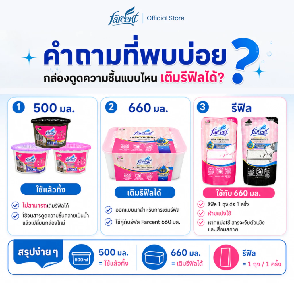 [3 กล่อง] ฟาร์เซ็นท์ กล่องดูดความชื้น 500 มล. - [3 Boxs] Farcent Dehumidifier 500 ml thumbnail 3
