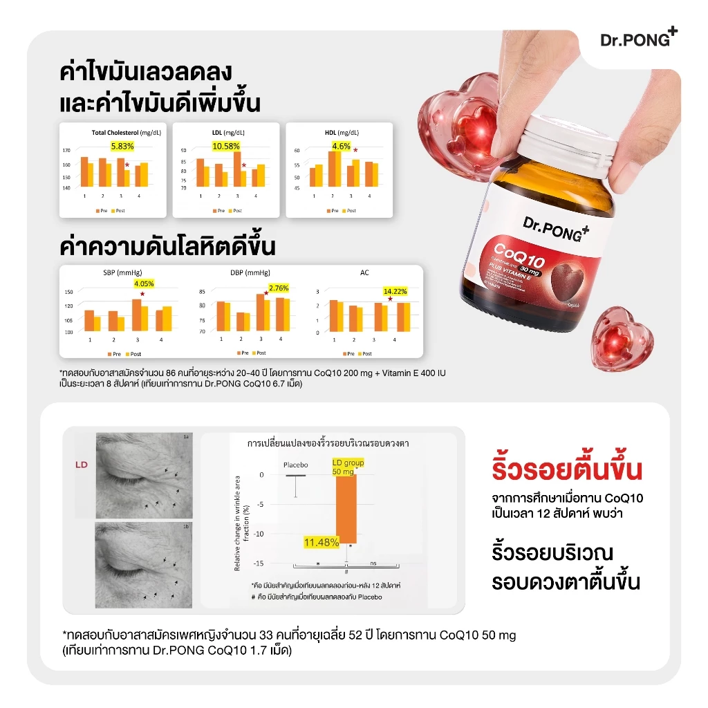[ช้อปครบ รับฟรี!] Dr.PONG CoQ10 30 mg Coenzyme Q10 plus vitamin E โคคิวเท็น เพิ่มพลังงาน ผิวเรียบเนียน ร่างกายสดชื่น thumbnail 7