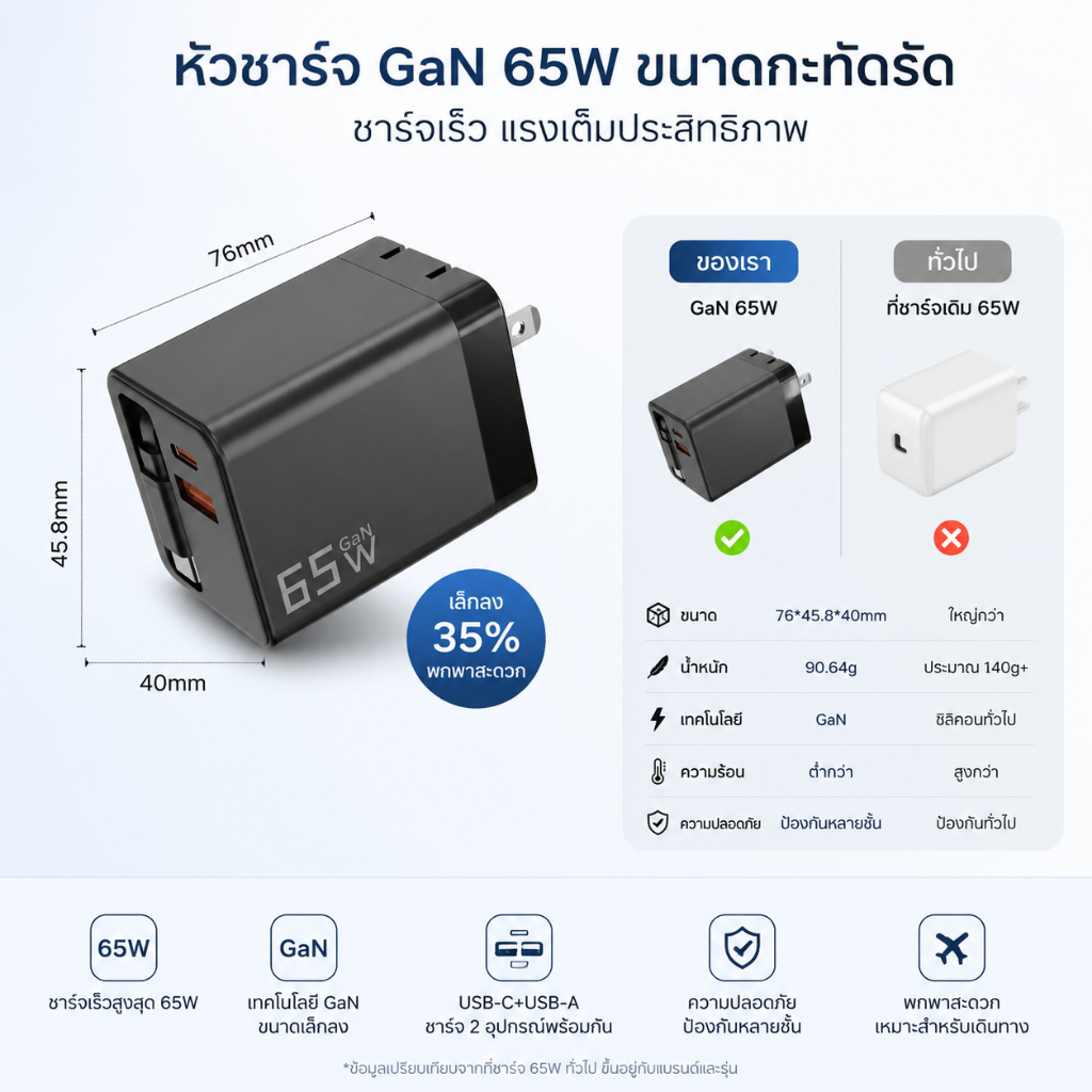 หัวชาร์จ GaN 65W USB-C + USB-A ชาร์จเร็ว อะแดปเตอร์ชาร์จไฟ PD รองรับมือถือ โน้ตบุ๊ก แท็บเล็ต ขนาดเล็ก พกพาสะดวก เทคโนโลย