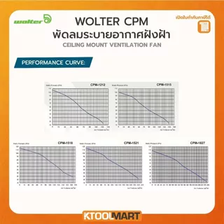 พัดลมระบายอากาศ ฝังฝ้าเพดาน WOLTER CPM1212 CPM1515 CPM1518 CFP1212S วอลเตอร์