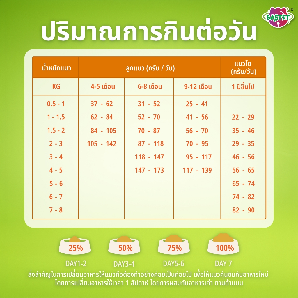 อาหารแมวบัสเตท 1 ถุง แถมเพิ่มอีก 50 กรัม(แมวท้องแมวเด็กกินได้) - รูปที่ 6
