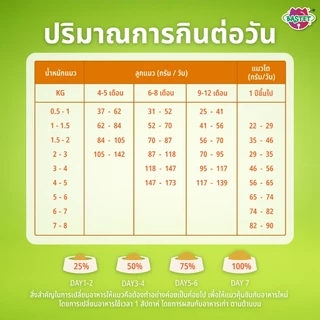 จำนวนจำกัด!! BASTET อาหารเเมวผสมฟรีซดราย 7 ชนิด (แมวท้องแมวเด็กกินได้)ขนสวย/ย่อยง่าย