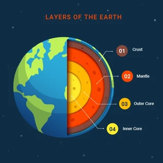 โฟมแบบจำลองโครงสร้างของโลก ขนาดเส้นผ่านศูนย์กลาง 7 นิ้ว 5 Layer