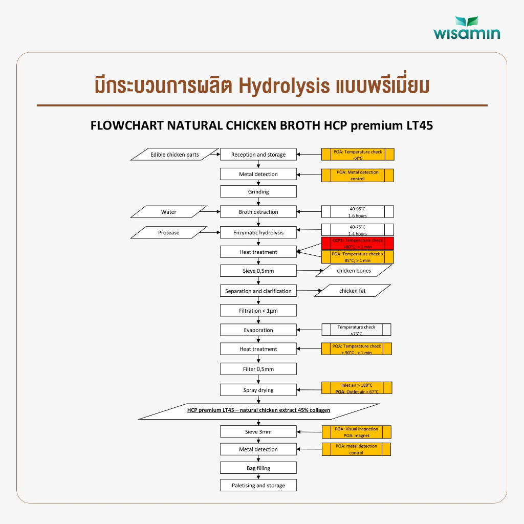 CHICKEN PROTEIN โปรตีนจากไก่ ไฮโดรไลซ์ มี 4 รสชาติ ชนิดซอง 45 กรัม (ตราวิษามิน) จำนวน 1 ซอง 45 กรัม ปลอดกลูเตน ปลอด GMO - รูปที่ 2