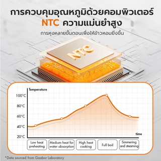 Gaabor หม้อหุงข้าวไฟฟ้าอเนกประสงค์ 1/1.2 ลิตร สุกเร็ว เคลือบสารกันติด ทำความสะอาดง่าย Rice cooker 400W/500W