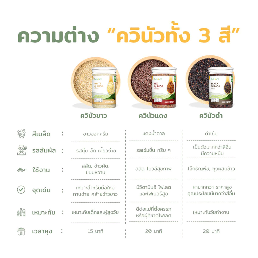 *ค่าส่งถูกที่สุด* ควินัว มีอย. คัดพิเศษ แบรนด์ไร่พระจันทร์ (ควินัวขาว ควินัวแดง ควินัวดำ ควินัวสามสี คีนิว คินัว ครินัว) thumbnail 3