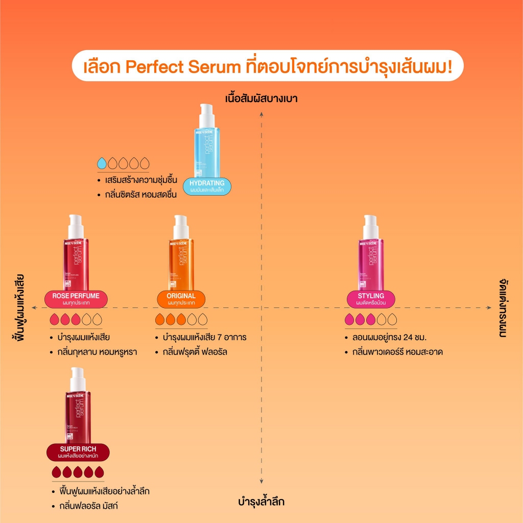 Mise en scene Perfect Serum 80ml. มีส ออง แซน เพอร์เฟ็ค เซรั่ม 80 มล. เซรั่มบำรุงผม แพกเกจใหม่ - รูปที่ 2