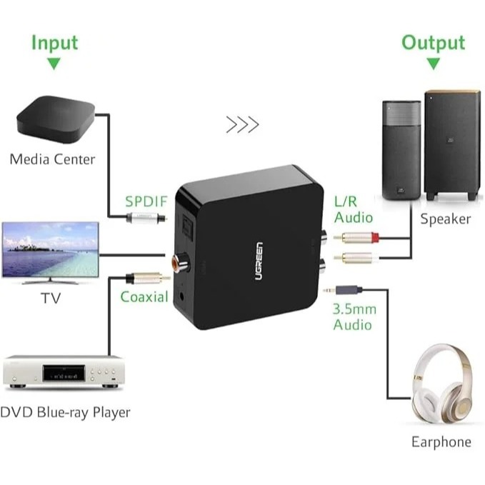 UGREEN 30523 DIGITAL TO ANALOG AUDIO CONVERTER