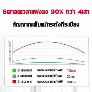 Wifi Repeater 6เสาอากาศขยาย ขจัดจุดบอดของเครือข่าย 1200Mbps 5Ghz ตัวขยายสัญญาณ