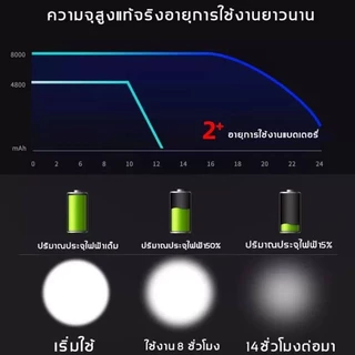 【รับประกัน 10 ปี】ไฟฉาย 100000w แบตอึด48-72ชม LED ชาร์จ USB กันน้ำ ไฟส่องกบ ไฟฉายคาดหัวแท้