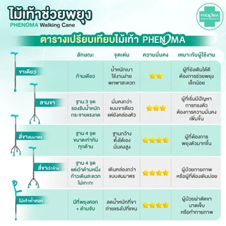 ไม้เท้า ผู้สูงอายุ PHENOMA ปรับได้ 10 ระดับ อย.ไทย เกรดร้านยา ขาเดียว 3 ขา 4 ขา ก้านร่ม ค้ำยัน ไม้เท้าคนแก่ ช่วยพยุง