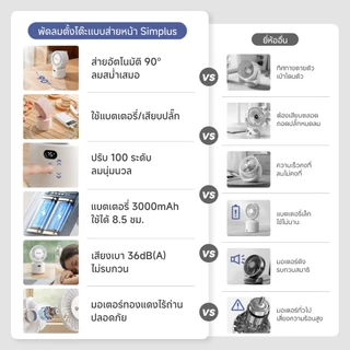Simplus พัดโต๊ะ ลม 6m/s สั่นซ้ายขวา-บนล่าง พัดกว้างขวาง แบต์ยืนต่อ 8.5 ชั่วโมง มอเตอร์ทองแดง ปรับได้ 100ระดับ DFSH022