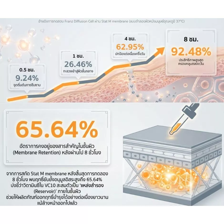 LAOR - VC10 BOOSTER SERUM เซรั่มวิตามินซีผสมสดเข้มข้น 10% FRESH-MIX VITAMIN C SERUM thumbnail 5