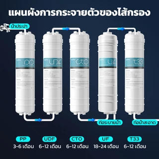 ชุดไส้กรองน้ำ 5 ขั้นตอน แบบอัลตร้าฟิลเตรชัน ชุดต่อเชื่อมแบบเร็วสไตล์เกาหลี ไส้กรองแบบรวม PP-UDF-CTO-UF-T33 ชุดครบ 5 ชิ้น