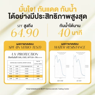 [คุ้มสุด2แถม1]ครีมกันแดด SPF50+PA+++ เนื้อบางเบาซึมไวสบายผิว ป้องกันรังสี UVA UVB เหมาะกับทุกสภาพผิว Sun Gel50ml SKINTOO