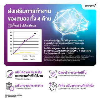 2 ฟรี 1 [ขายดี] Dr.PONG Magtein® Magnesium L-Threonate 500 mg แมกนีเซียมเพิ่มประสิทธิภาพสมอง หลับสบาย ลดวิตกกังวล