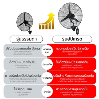 พัดลมติดผนัง 35นิ้ว อุตสาหกรรม มอเตอร์ทองแดงแท้ กําลังสูง แรงลมสูง ประหยัดไฟมาก พัดลมอุตสาหกรรม สำหรับโรงงาน โกดัง