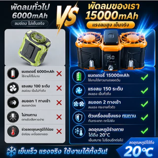 【จัดส่งทันที 2026】พัดลมคาดเอวพกพา 15000mAh แบตอึด ลมแรงปรับได้ หน้าจอLED ชาร์จType-C ใช้งานไร้มือ เย็นฉ่ำสำหรับกลางแจ้ง