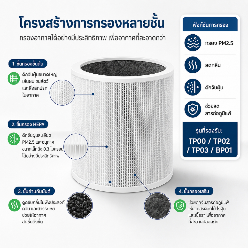 Dyson TP07 / TP09 / TP10 Air Purifier Filter ไส้กรอง สำหรับเครื่องฟอกอากาศ ไดสัน Pure Cool Tower