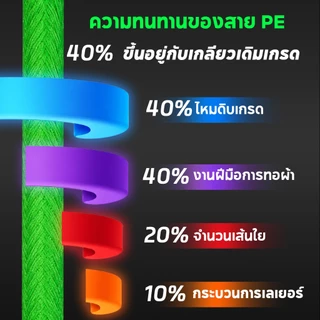DAINAMO 100M PE 8X สีเขียว แบบเชือกถัก 8 แกน สําหรับตกปลา 4-35 กก.คุณภาพญี่ปุ่น สายตกปลา 9-79LB