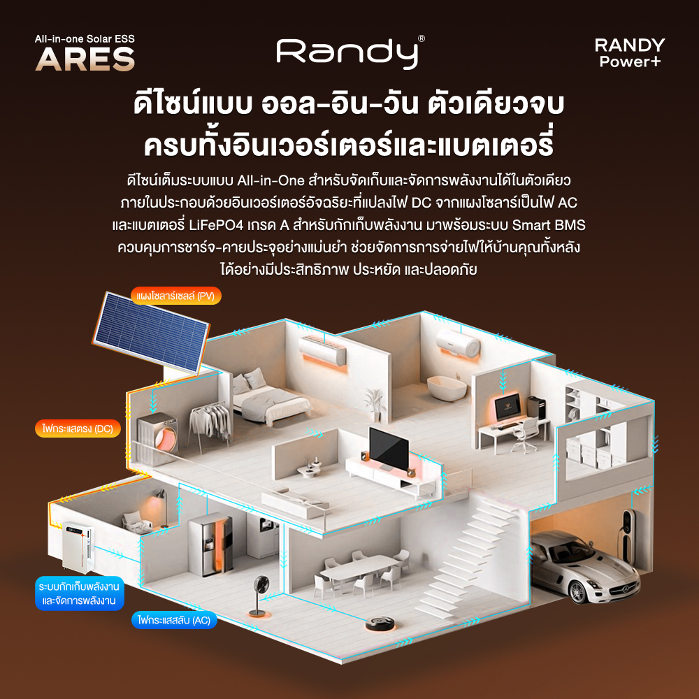 RANDY ARES Hybrid Off-Grid Inverter5.5KW&11KW+5/10/15kWh โซล่าเซลล์บ้าน EVEเซลล์LiFePO4เกรดA+BMSระบบ - รูปที่ 2