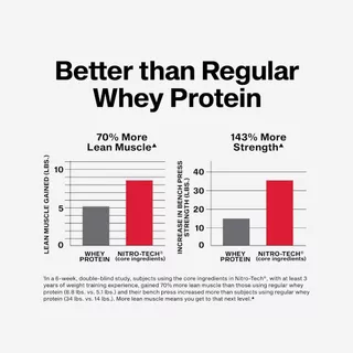 MUSCLETECH NITRO-TECH Whey Isolate+ เวย์โปรตีน 4 Lbs. เสริมสร้างกล้ามเนื้อ เพิ่มความคมชัดกล้าม