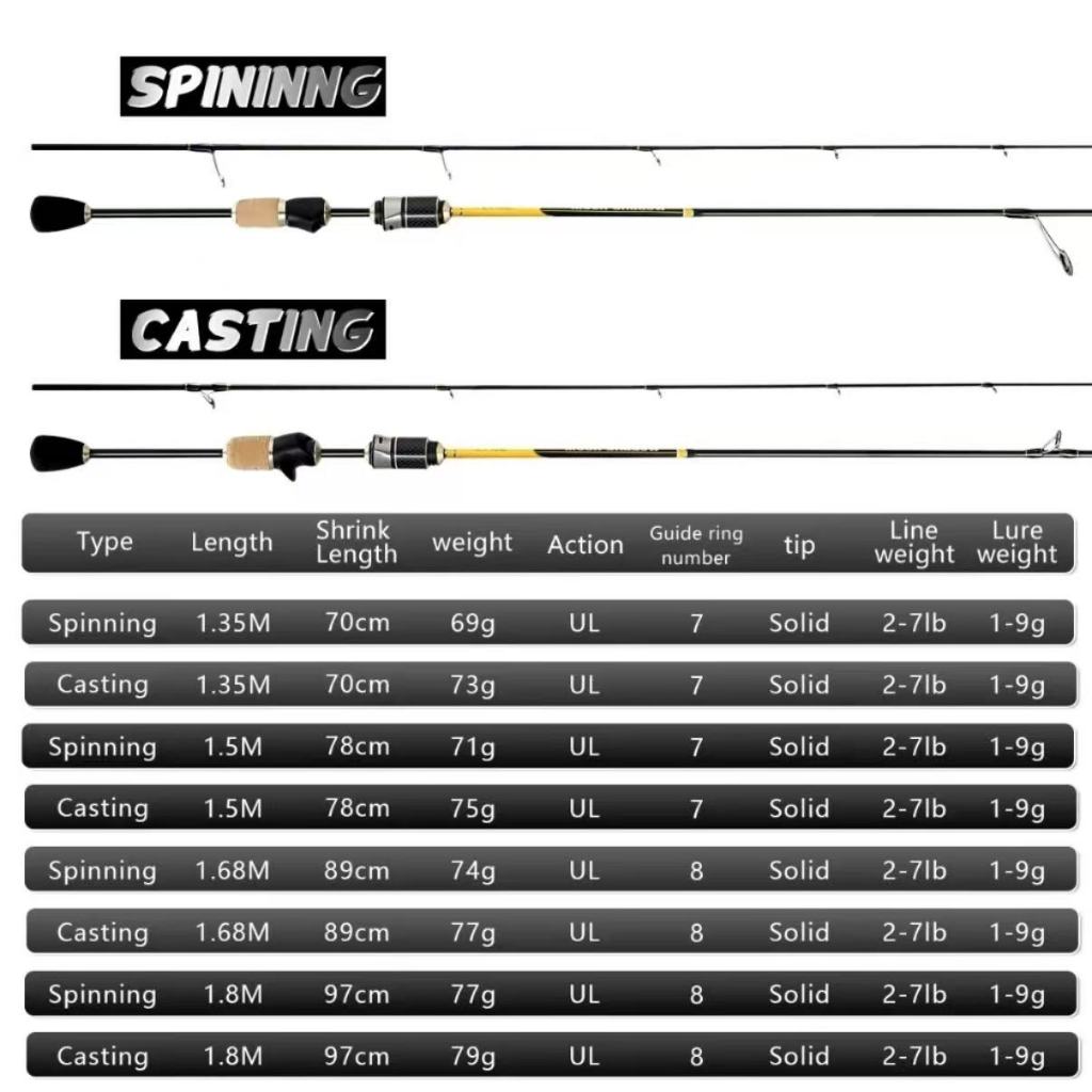 UL 1.35/1.5m/1.8m 2-7lb ultra light fishing rod spinning rod baitcasting RodตกปลาPrawn Rodคาร์บอนไฟเบอร์Rodชุดคันเ - รูปที่ 6