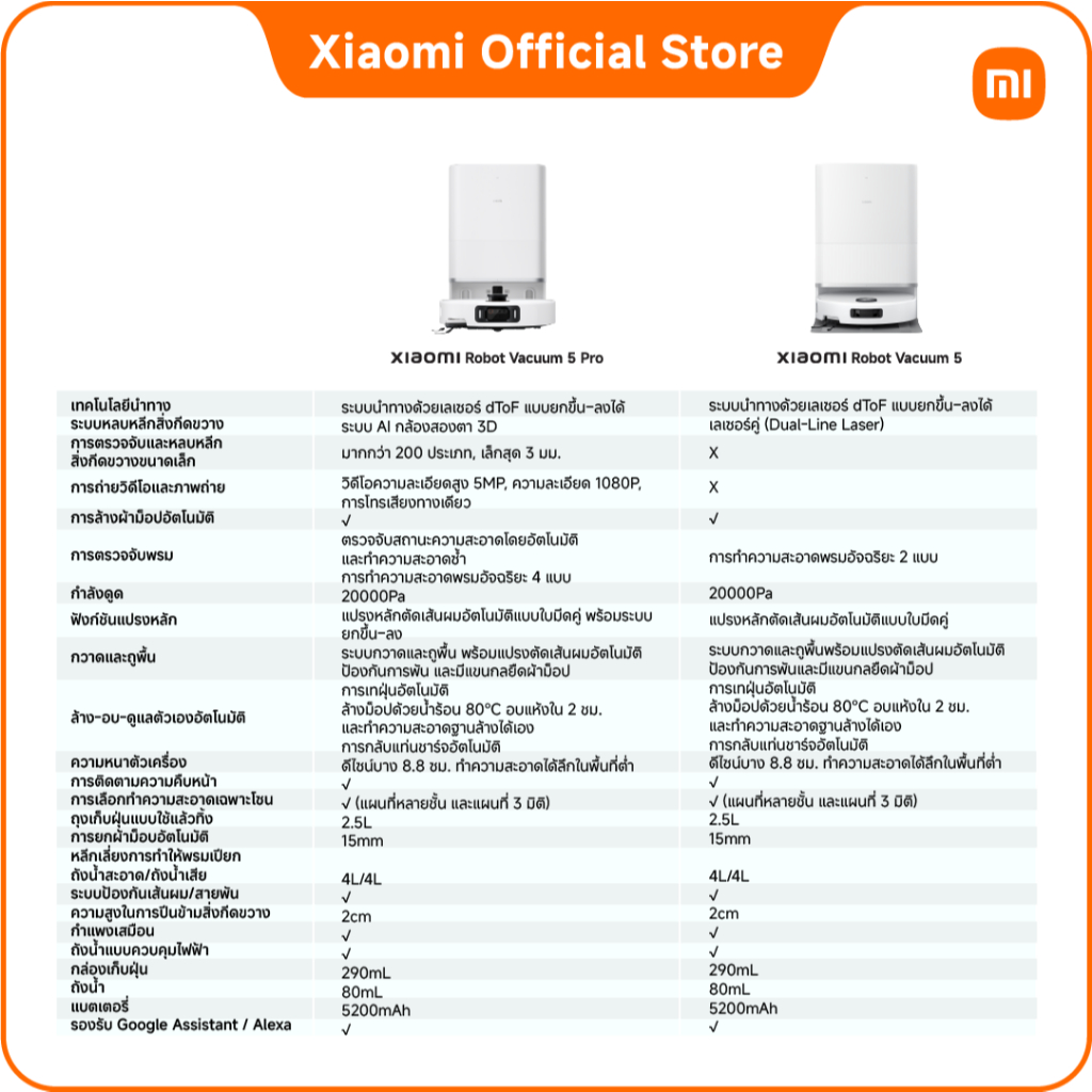 Xiaomi Robot Vacuum 5/5 Pro หุ่นยนต์ดูดฝุ่น แรงดูด20000Pa เทคโนโลยีเรดาร์ปรับขึ้นลงได้อัจฉริยะ ควบคุมผ่านแอป - รูปที่ 2