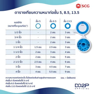 ท่อพีวีซี 1/2นิ้ว, 3/4นิ้ว, 1นิ้ว (ชั้น 8.5) สีขาว ยาว 1 เมตร ประปาและสุขภัณฑ์ SCG PVC Pipe White Class 8.5