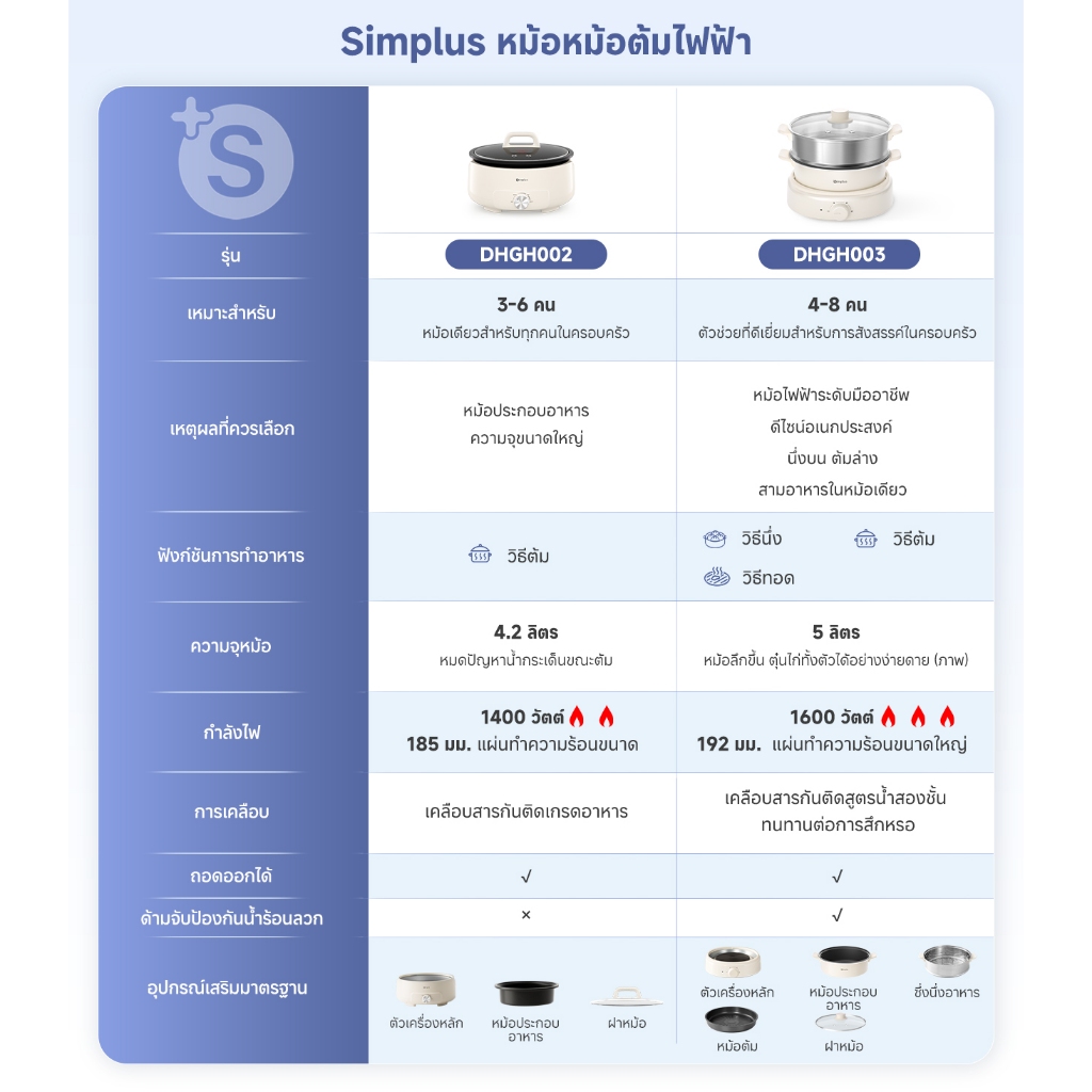 Simplus หม้อไฟฟ้า Hot Pot 5 ลิตร 1600W อเนกประสงค์ 28 ซม. ต้ม ตุ๋น ทอด แยกชิ้นส่วน DHGH003 ราคา ถูกที่สุด ดีลบีเคเค แกลเลอรีภาพที่ 2
