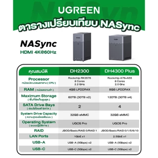UGREEN NAS เก็บข้อมูลสูงสุด 120TB รองรับ 4K | เชื่อมต่อ 2.5GbE + USB 3.2 + Type-C + HDMI 2.0 รุ่น DH4300 Plus