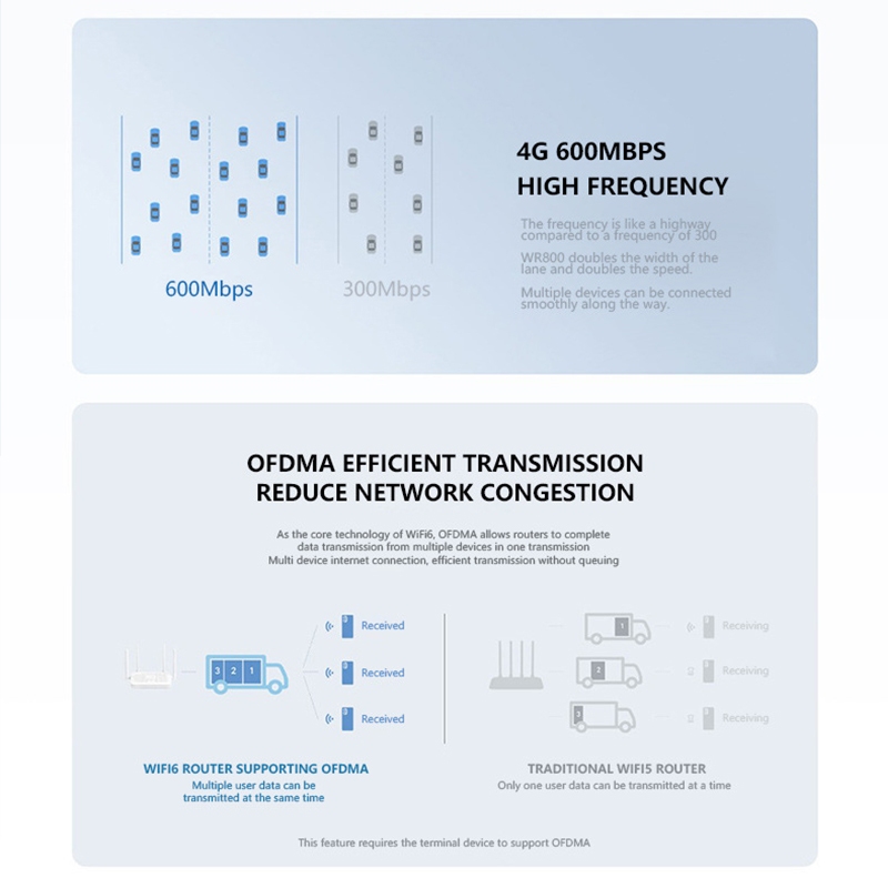 🔥รับประกัน 5 ปี🔥เร้าเตอร์ใส่ซิม 9900Mbps ใช้ได้กับซิมทุกเครือข่าย WiFi-6 5.8G/2.4G Dual-band รับประกัน สัญญาณเต็มไม่ต - รูปที่ 5