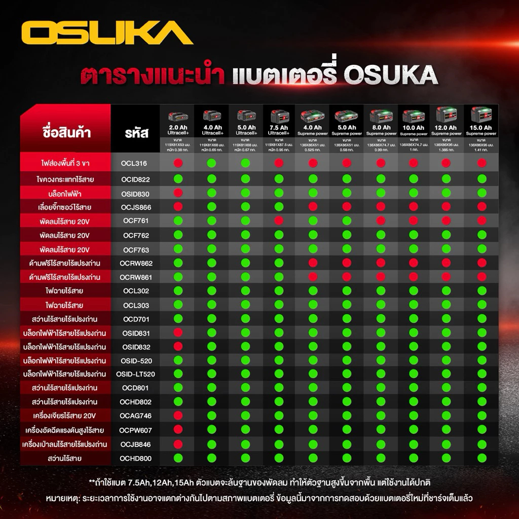 OSUKA แบตเตอรี่ / 2A เครื่องชาร์จแบต ใช้ได้กับสว่านไฟฟ้า เลื่อยไฟฟ้า เครื่องเจีย ประแจไร้สาย - รูปที่ 5