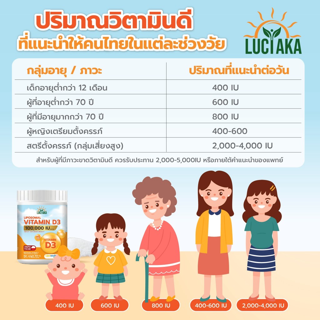 Luciaka Liposomal Vitamin D3 (100,000 IU) วิตามินดี3 ชนิดผง (1 ช้อน = 500 IU ทานได้ 200 ครั้ง) ราคา ถูกที่สุด ดีลบีเคเค แกลเลอรีภาพที่ 7