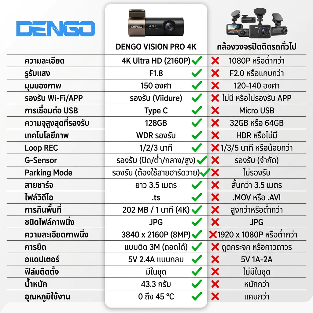 [ชัด 4K] Dengo Vision Pro 4K Dash Cam กล้องติดรถยนต์ ความละเอียด 4K เลนส์หมุน 360 องศา G-Sensor, Parking Mode thumbnail 10