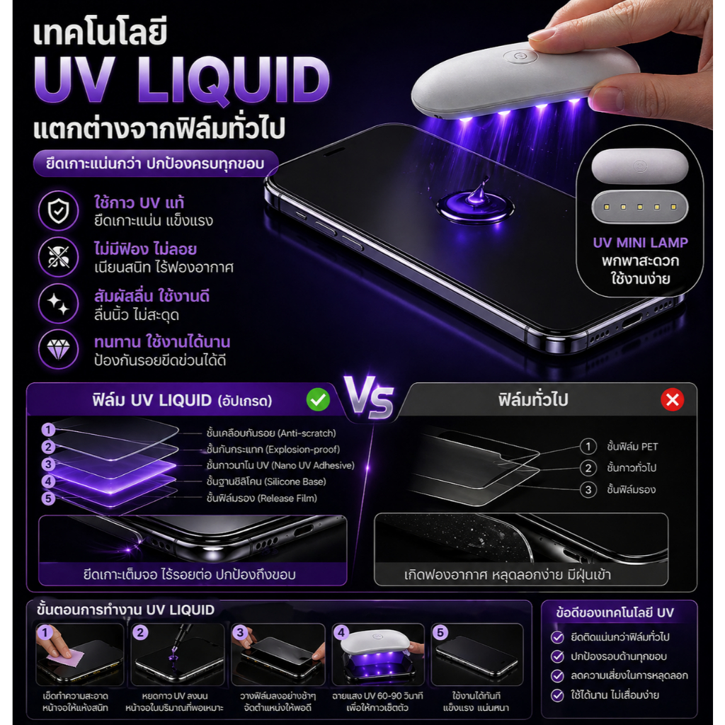 ฟิล์มกระจกUV จอโค้ง แสดงภาพคมชัด ปลดล็อกด้วยลายนิ้วมืออย่างรวดเร็ว สำหรับ S24utlra S23/22/21/20 Reno11 V30 V30PRO V25 รูปที่ 2