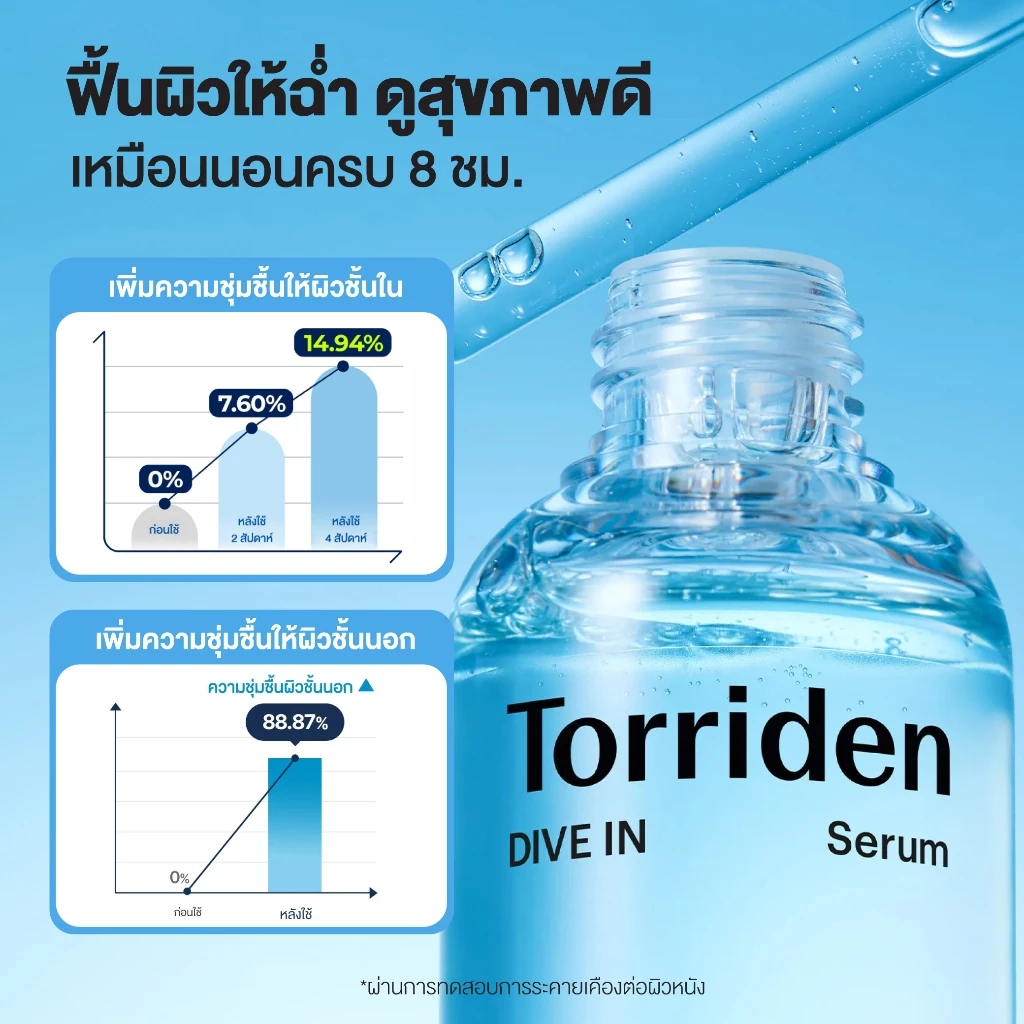 Torriden Dive In Hyaluronic Acid Serum (50ml) - ทอร์ริเดน เซรั่มไฮยาลูโรนิก เข้มข้น ล็อกความชุ่มชื้น thumbnail 6