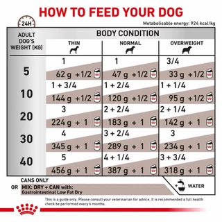 Royal Canin Gastrointestinal Low Fat Dog 420 กรัม 1 กระป๋อง อาหารเปียกสำหรับสุนัขโรคตับอ่อนอักเสบ