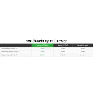 Bambu Lab PETG Basic Refill Filament 1.75mm 1KG แข็งแรง การยึดเกาะระหว่างชั้นดี พร้อม RFID