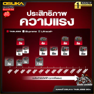[ราคาพิเศษ] OSUKA แบตเตอรี่ 20v Tabless 4.0Ah OCTB-2040 ประกัน1+1ปี