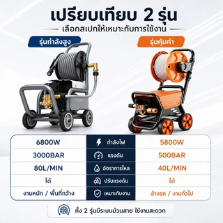 REAIM เครื่องฉีดน้ำแรงดันสูง 6800W 3000bar เครื่องฉีดน้ำแรงดันสูงแบบพกพา