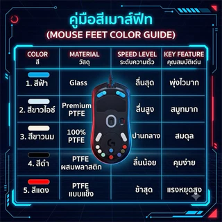แผ่นรองสเกตเมาส์ PTFE Skatez Mouse Feet สติ๊กเกอร์ใต้เมาส์ เพิ่มความลื่น ป้องกันเมาส์ ลดเสียงขูด