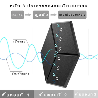 【1แพ็ค 12แผ่น】แผ่นเก็บเสียงห้อง แผงโฟมอะคูสติก 3D โฟมซับเสียง มีกาวในตัว ขนาด 30*30*0.9cm