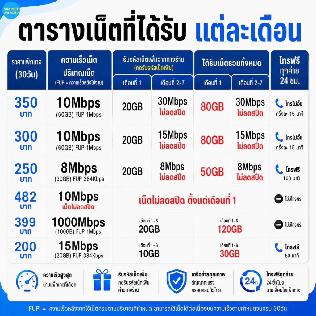 (เล่นฟรีเดือนแรก) ซิมเทพเล่นเน็ตไม่อั้น ความเร็ว 15Mbps +โทรฟรีทุกค่าย (พร้อมใช้ฟรี wifi ทุกแพ็กเกจ) thumbnail 3