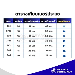 สกรูหัวหกเหลี่ยม เกลียวตลอดพร้อมหัว (น๊อตกิโล) ขนาด 1/4" ความยาว 1/2"-4" (1กิโล/แพ็ค)